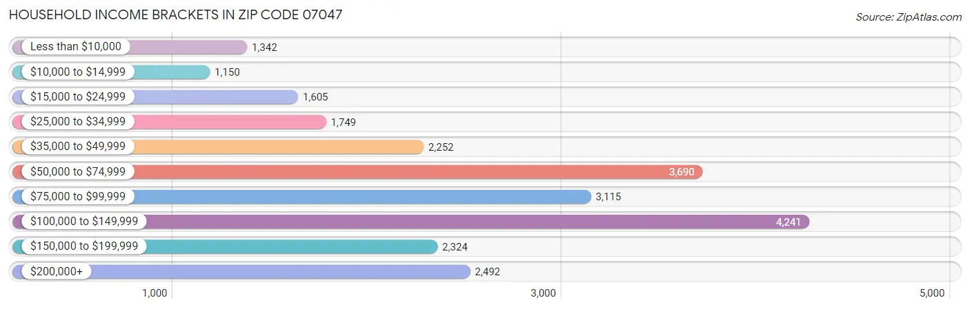 Household Income Brackets in Zip Code 07047