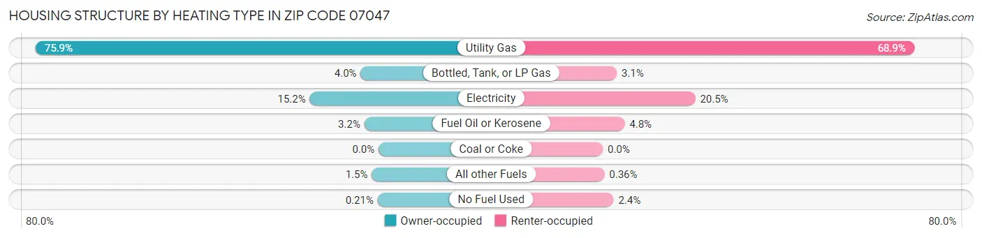 Housing Structure by Heating Type in Zip Code 07047