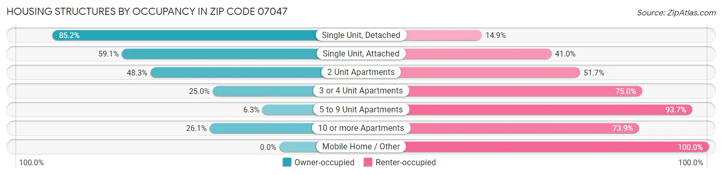 Housing Structures by Occupancy in Zip Code 07047