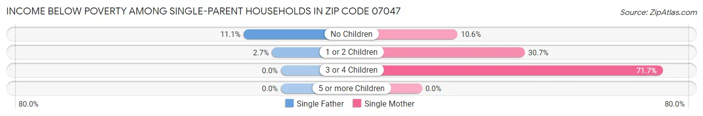 Income Below Poverty Among Single-Parent Households in Zip Code 07047