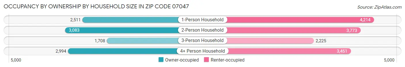 Occupancy by Ownership by Household Size in Zip Code 07047