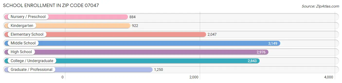 School Enrollment in Zip Code 07047