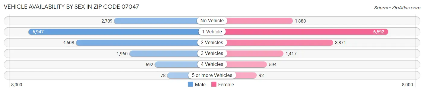 Vehicle Availability by Sex in Zip Code 07047
