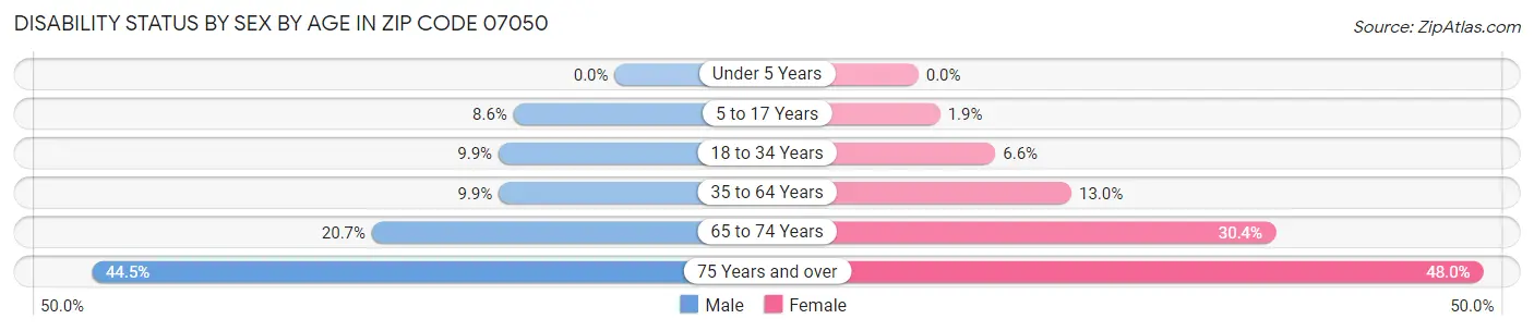 Disability Status by Sex by Age in Zip Code 07050