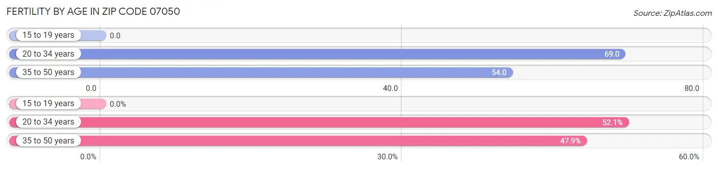 Female Fertility by Age in Zip Code 07050