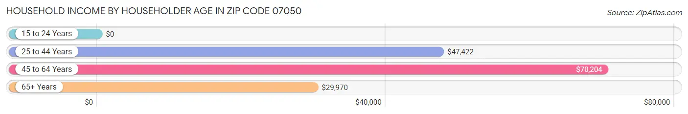 Household Income by Householder Age in Zip Code 07050