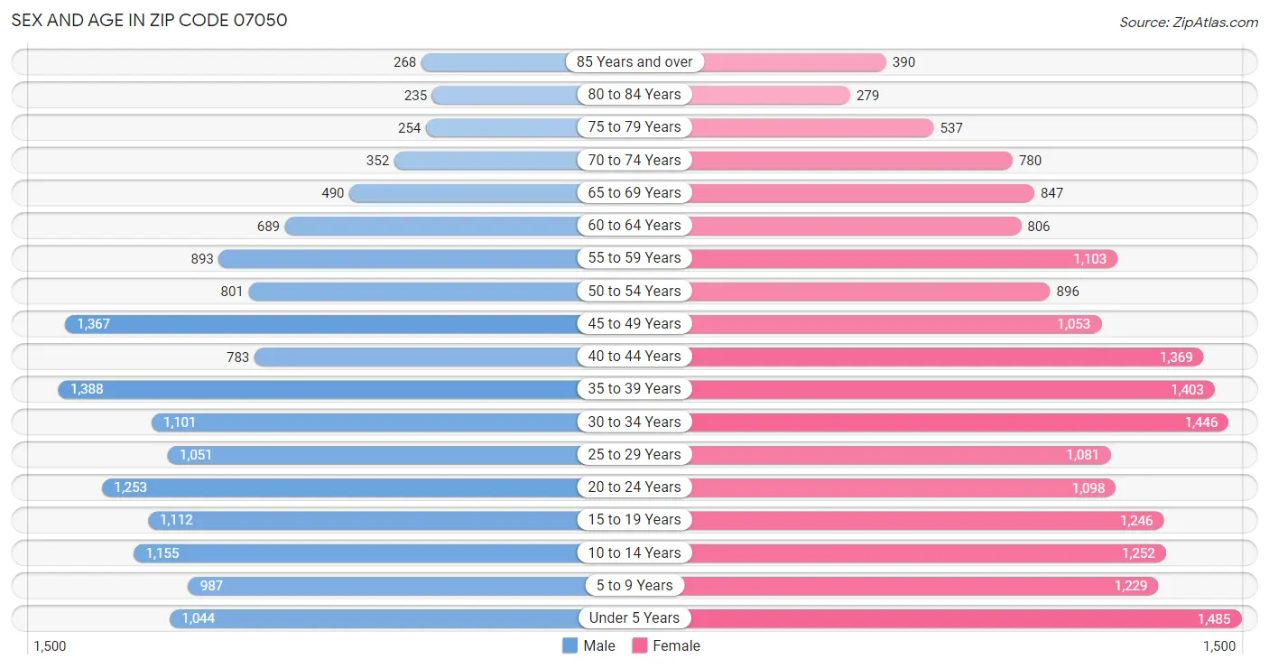 Sex and Age in Zip Code 07050