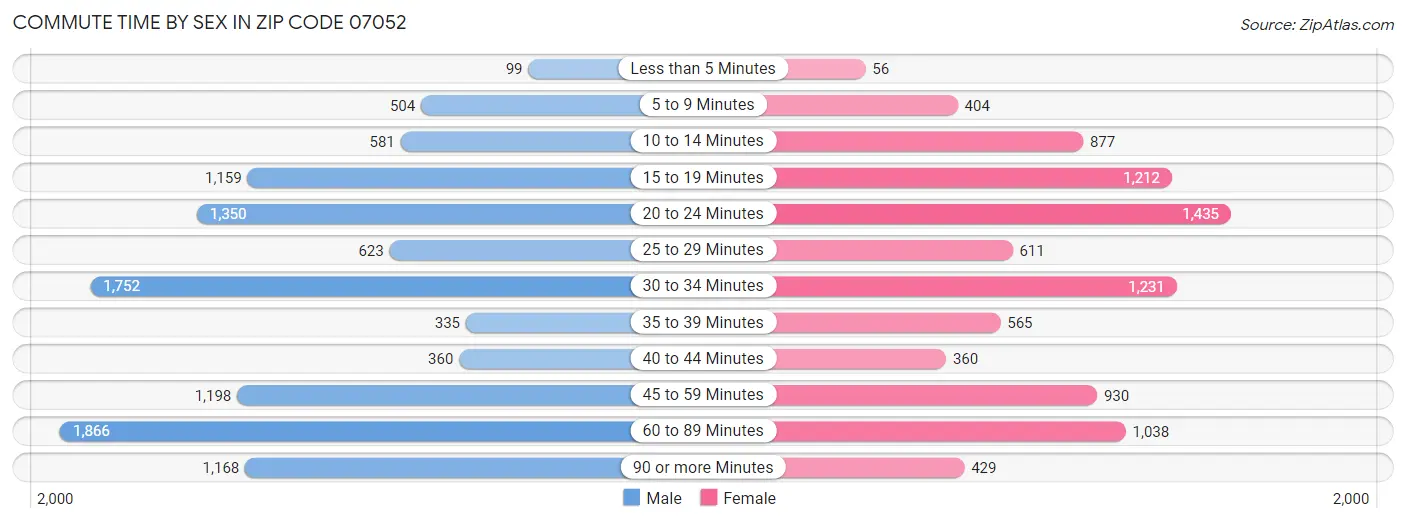 Commute Time by Sex in Zip Code 07052