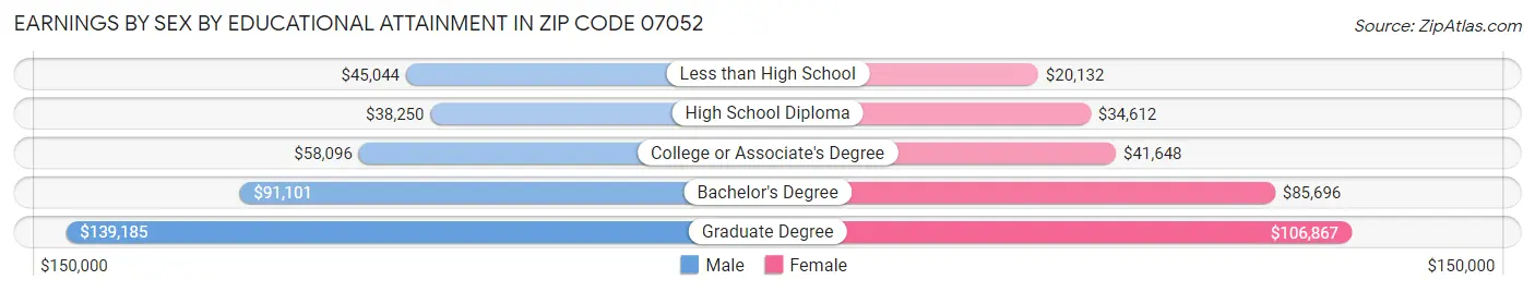 Earnings by Sex by Educational Attainment in Zip Code 07052