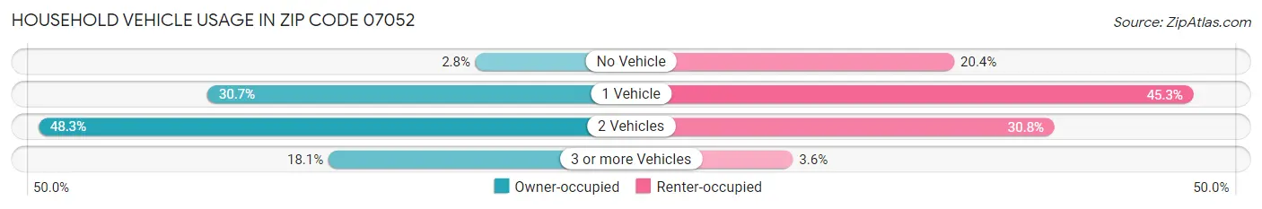 Household Vehicle Usage in Zip Code 07052