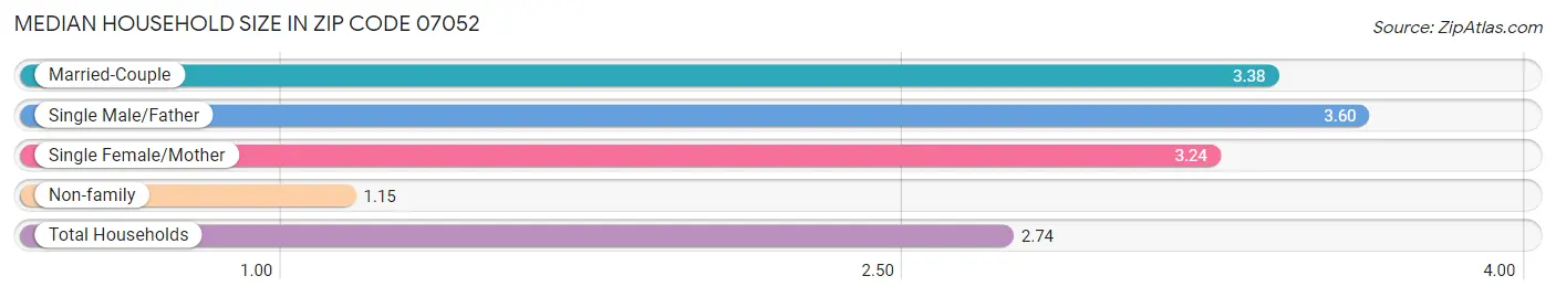 Median Household Size in Zip Code 07052