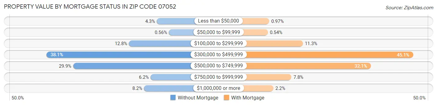 Property Value by Mortgage Status in Zip Code 07052