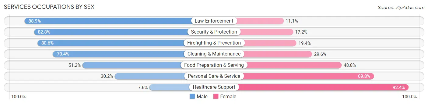 Services Occupations by Sex in Zip Code 07052