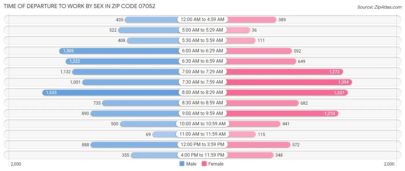 Time of Departure to Work by Sex in Zip Code 07052