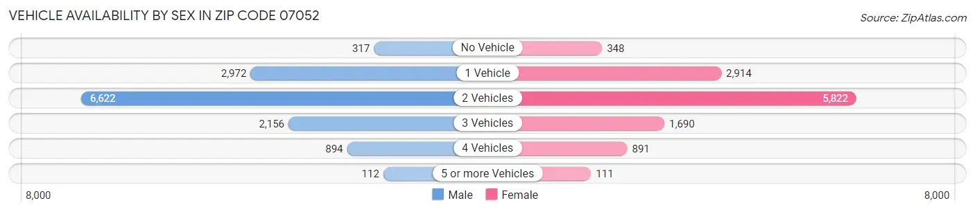 Vehicle Availability by Sex in Zip Code 07052