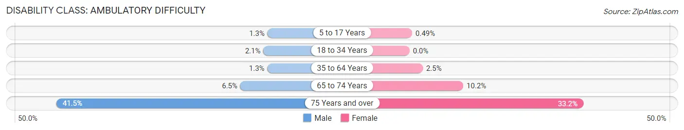 Disability in Zip Code 07054: <span>Ambulatory Difficulty</span>