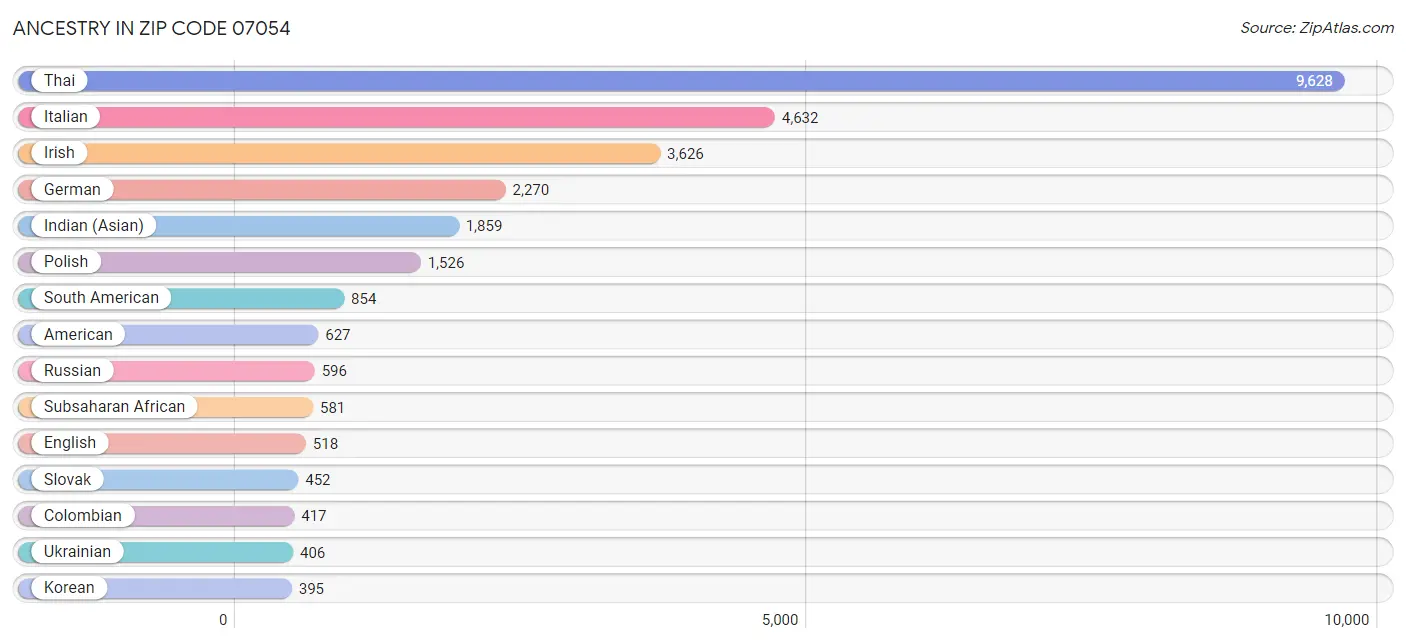 Ancestry in Zip Code 07054