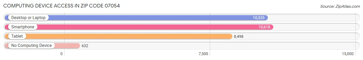 Computing Device Access in Zip Code 07054
