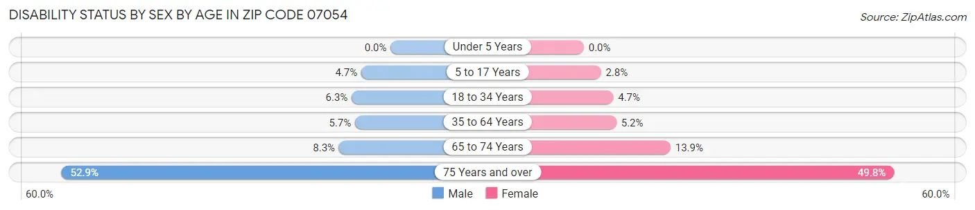 Disability Status by Sex by Age in Zip Code 07054