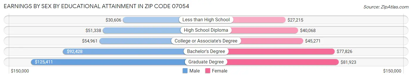 Earnings by Sex by Educational Attainment in Zip Code 07054