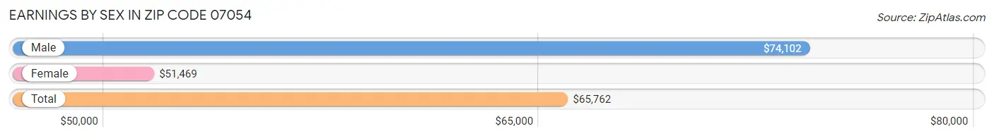 Earnings by Sex in Zip Code 07054