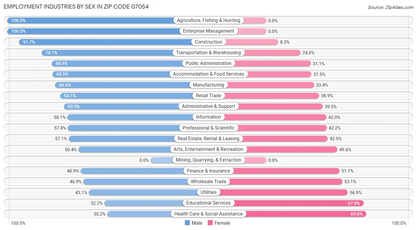 Employment Industries by Sex in Zip Code 07054