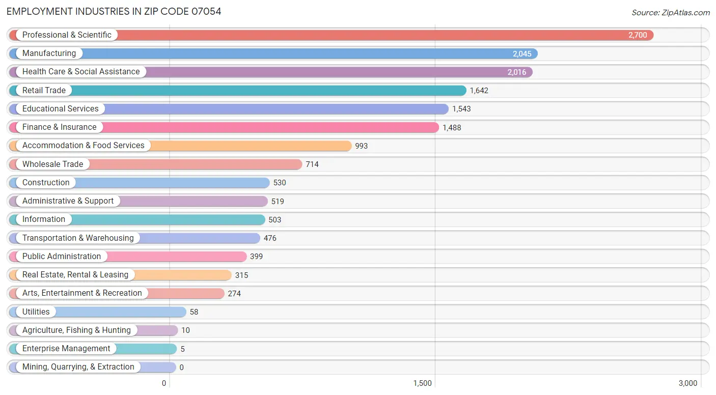 Employment Industries in Zip Code 07054