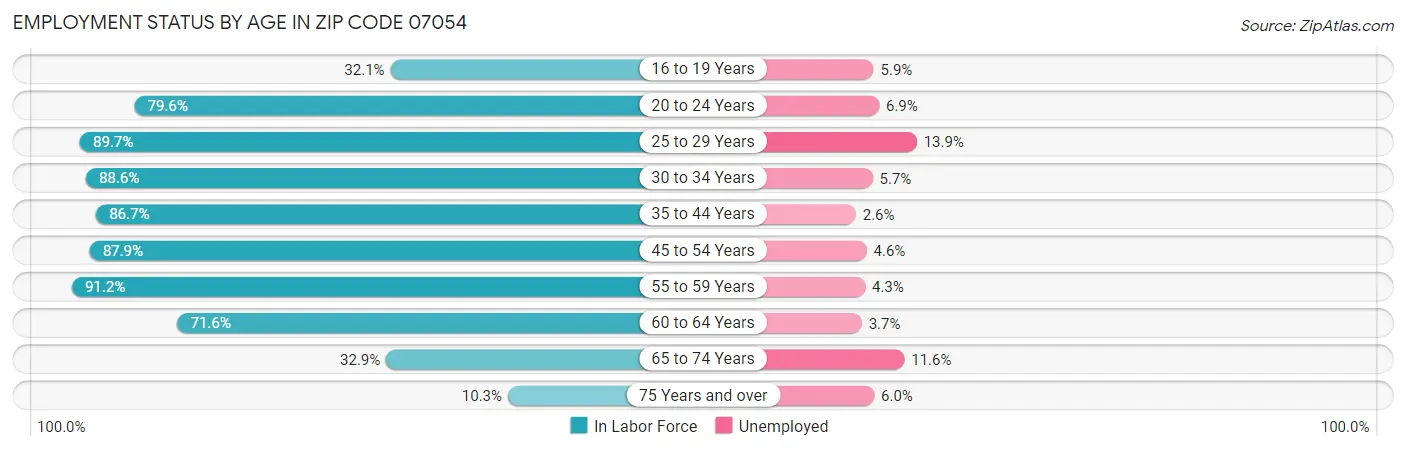 Employment Status by Age in Zip Code 07054