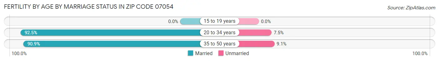 Female Fertility by Age by Marriage Status in Zip Code 07054