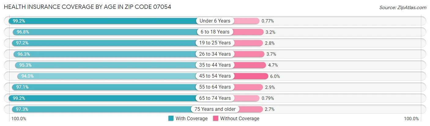 Health Insurance Coverage by Age in Zip Code 07054
