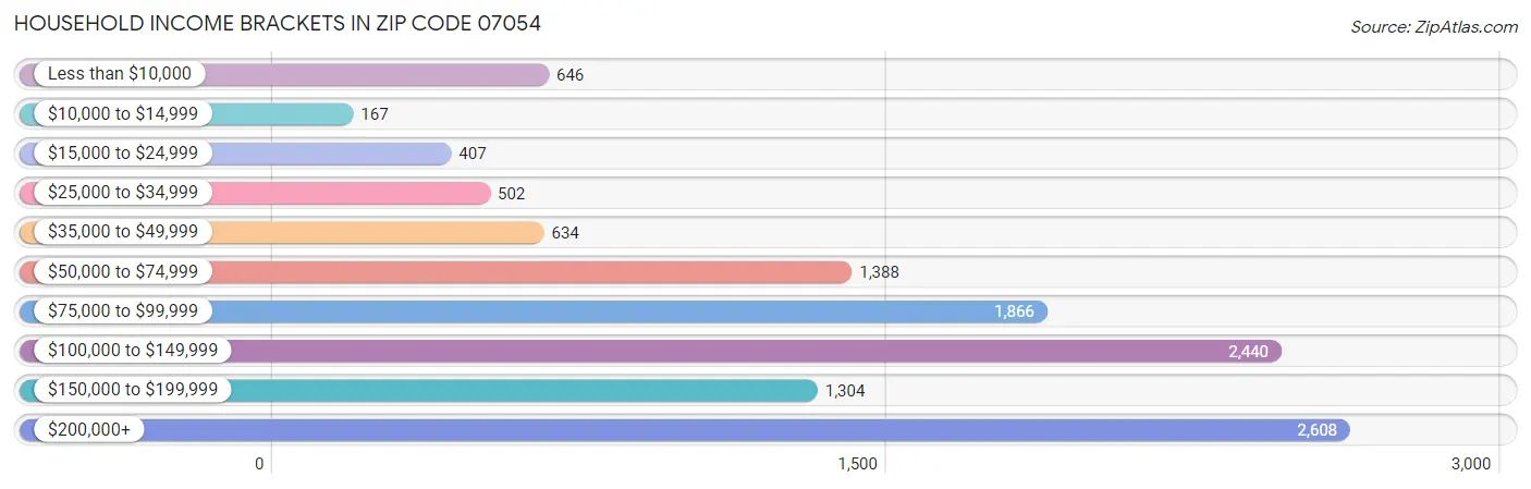 Household Income Brackets in Zip Code 07054