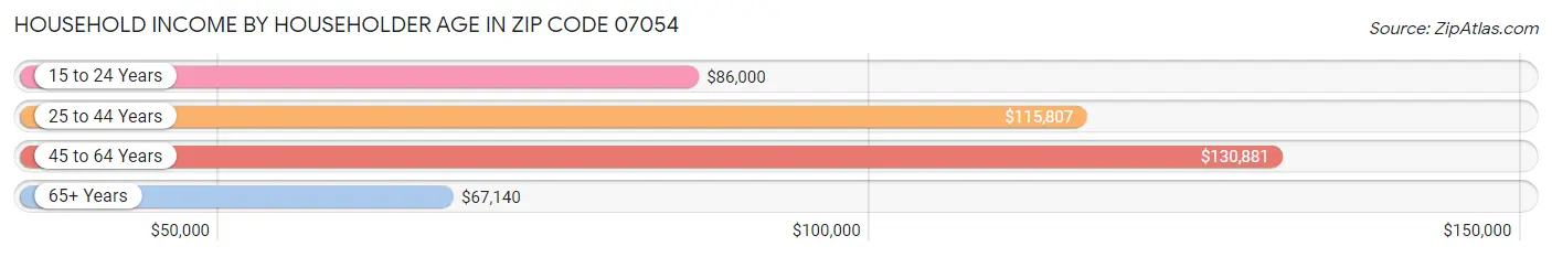 Household Income by Householder Age in Zip Code 07054