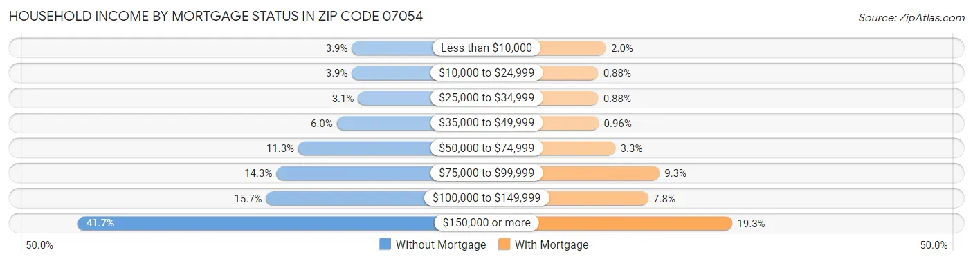 Household Income by Mortgage Status in Zip Code 07054