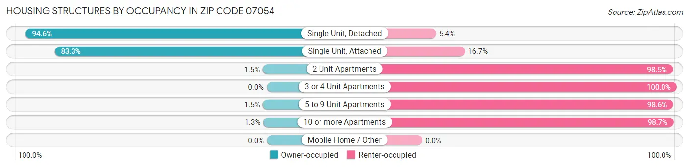 Housing Structures by Occupancy in Zip Code 07054