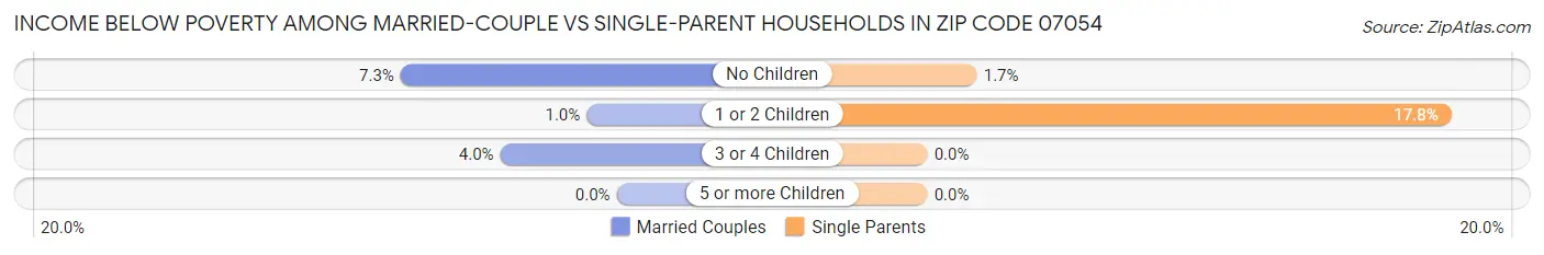 Income Below Poverty Among Married-Couple vs Single-Parent Households in Zip Code 07054
