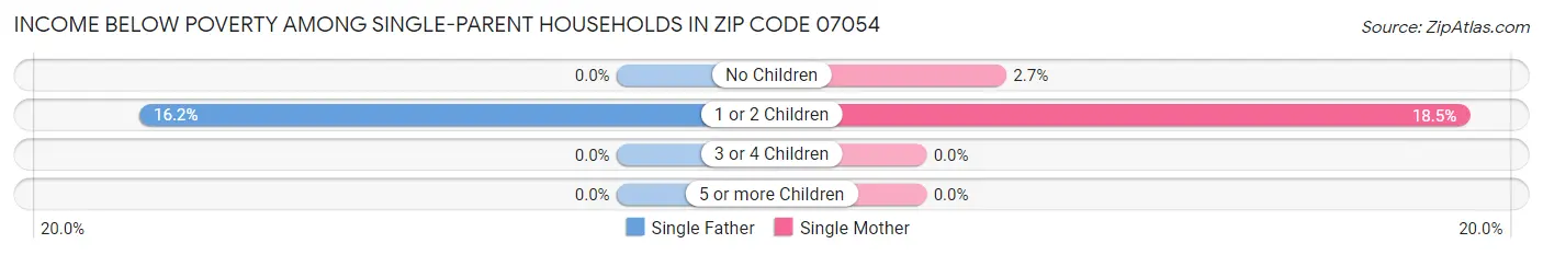 Income Below Poverty Among Single-Parent Households in Zip Code 07054