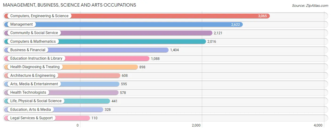 Management, Business, Science and Arts Occupations in Zip Code 07054