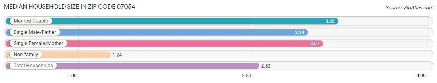 Median Household Size in Zip Code 07054