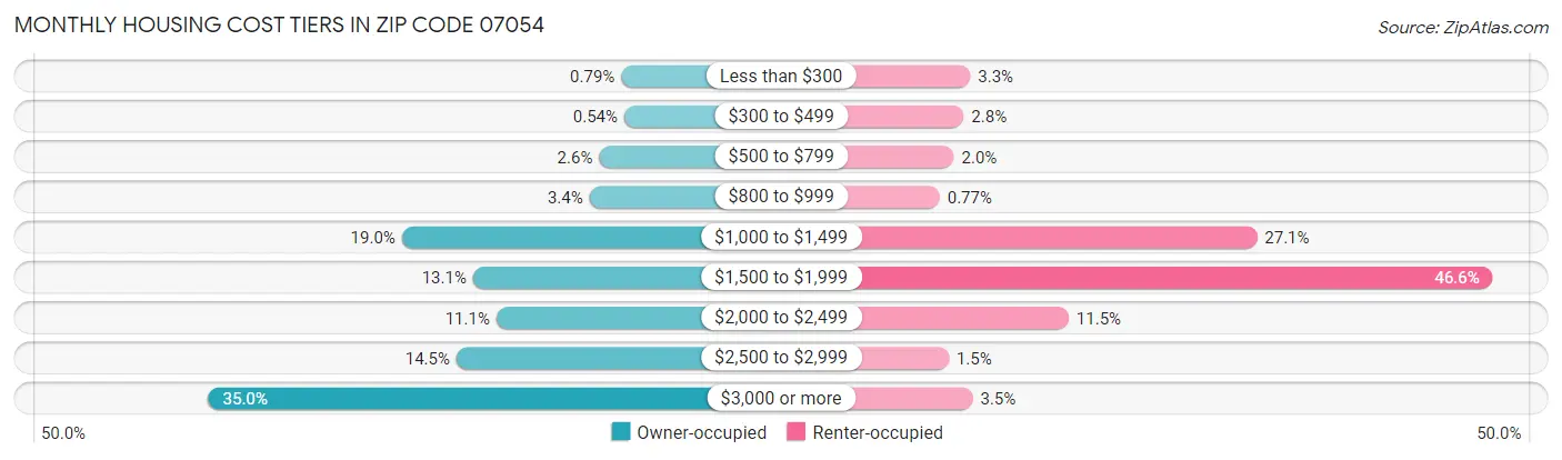 Monthly Housing Cost Tiers in Zip Code 07054