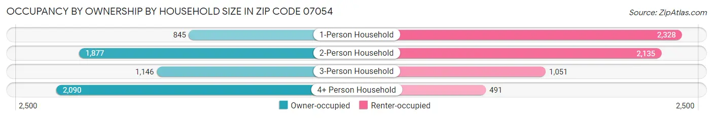 Occupancy by Ownership by Household Size in Zip Code 07054