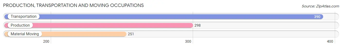 Production, Transportation and Moving Occupations in Zip Code 07054