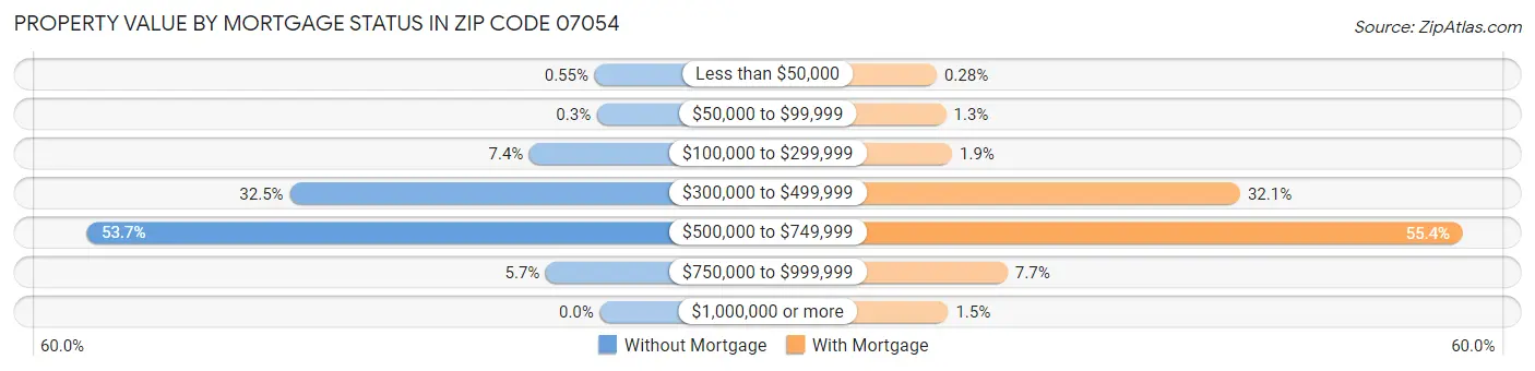 Property Value by Mortgage Status in Zip Code 07054