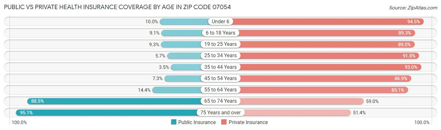 Public vs Private Health Insurance Coverage by Age in Zip Code 07054