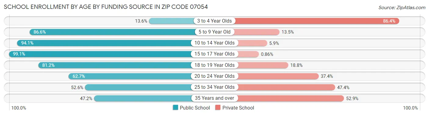 School Enrollment by Age by Funding Source in Zip Code 07054