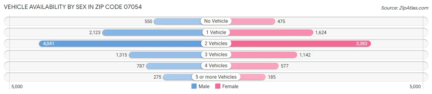 Vehicle Availability by Sex in Zip Code 07054