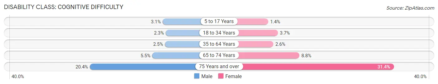 Disability in Zip Code 07055: <span>Cognitive Difficulty</span>