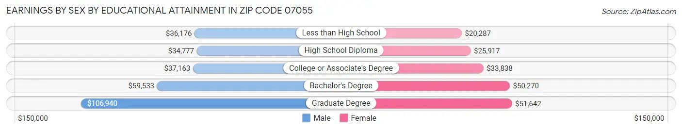 Earnings by Sex by Educational Attainment in Zip Code 07055