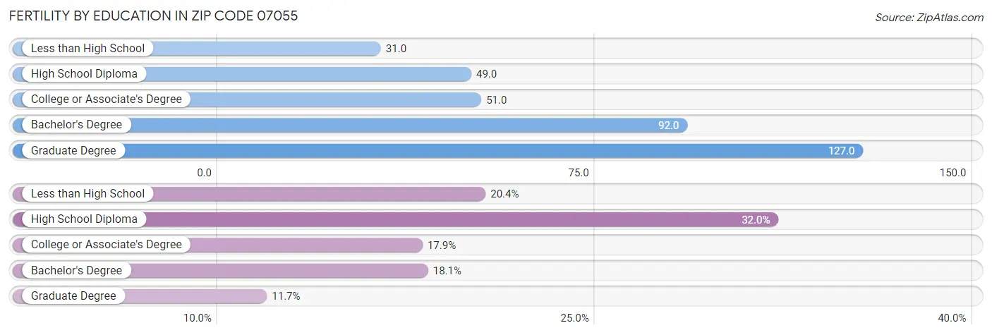 Female Fertility by Education Attainment in Zip Code 07055