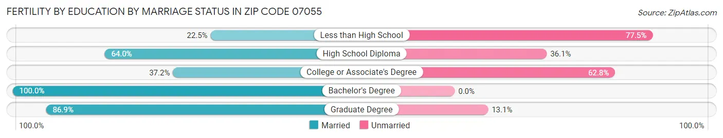 Female Fertility by Education by Marriage Status in Zip Code 07055