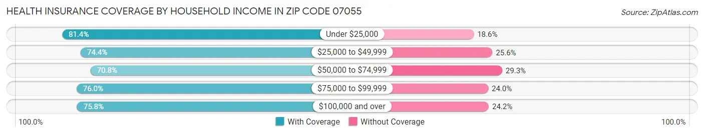 Health Insurance Coverage by Household Income in Zip Code 07055